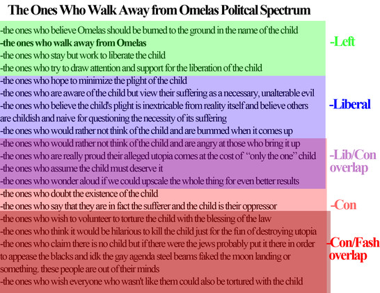 The Ones Who Walk Away from Omelas Political Spectrum

LEFT
-the ones who believe Omelas should be burned to the ground in the name of the child
-the ones who walk away from Omelas
-the ones who stay but work to liberate the child
-the ones who try to draw attention and support for the liberation of the child

LIBERAL
-the ones who hope to minimize the plight of the child
-the ones who are aware of the child but view their suffering as a necessary, unalterable evil
-the ones who believe the child's plight is inextricable from reality itself and believe others are childish and naive for questioning the necessity of its suffering

LIB/CON OVERLAP
-the ones who would rather not think of the child and are bummed when it comes up
-the ones who would rather not think of the child and are angry at those who bring it up
-the ones who are really proud their alleged utopia comes at the cost of “only the one” child
-the ones who assume the child must deserve it
-the ones who wonder aloud if we could upscale the whole thing for even better results

CON
-the ones who doubt the existence of the child
-the ones who say that they are in fact the sufferer and the child is their oppressor

CON/FASH OVERLAP
-the ones who wish to volunteer to torture the child with the blessing of the law
-the ones who think it would be hilarious to kill the child just for the fun of destroying utopia
-the ones who claim there is no child but if there were the jews probably put it there in order to appease the b