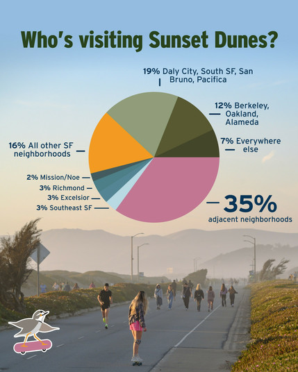 A pie chart that shows where visitors to Sunset Dunes Park come from, on a photo looking north along the park, showing people walking and roller skating, and misty hills in the background.  The breakdown of visitors is 35% from nearby, 27% from other parts of SF, 19% from the SF peninsula, 12% from the East Bay, and 7% from more distant locations (world-wide, based on people I've overheard in the park)