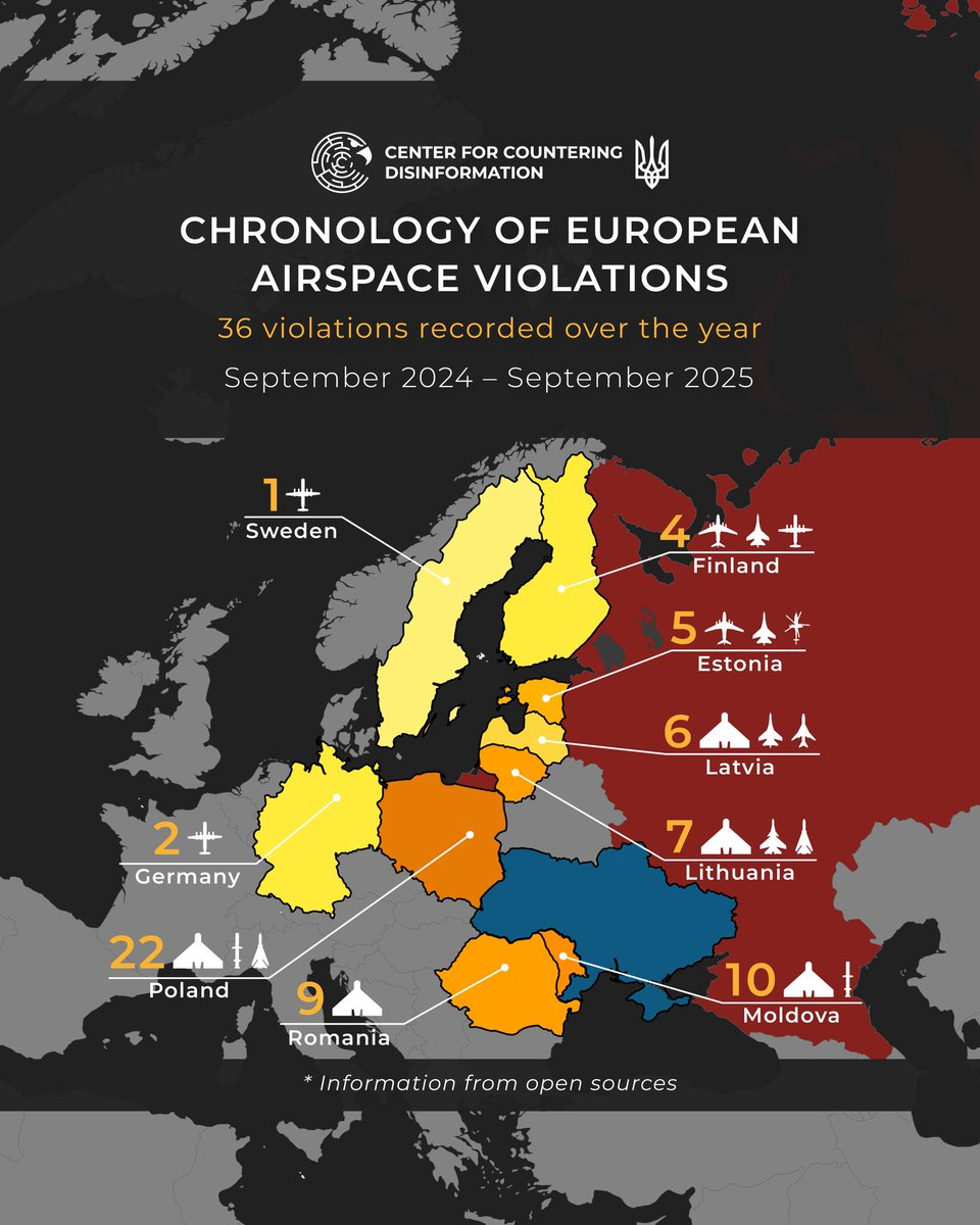 CENTER FOR COUNTERING DISINFORMATION

CHRONOLOGY OF EUROPEAN
AIRSPACE VIOLATIONS
36 violations recorded over the year

September 2024 - September 2025
1+
4+++
Sweden
Finland
5+++
Estonia
6
Latvia
2+
7
Germany
Lithuania
224₺
++
10 A
Poland
Moldova
Romania
* Information from open sources

